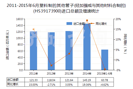 2011-2015年6月塑料制的其他管子(經(jīng)加強或與其他材料合制的)(HS39173900)進口總額及增速統(tǒng)計